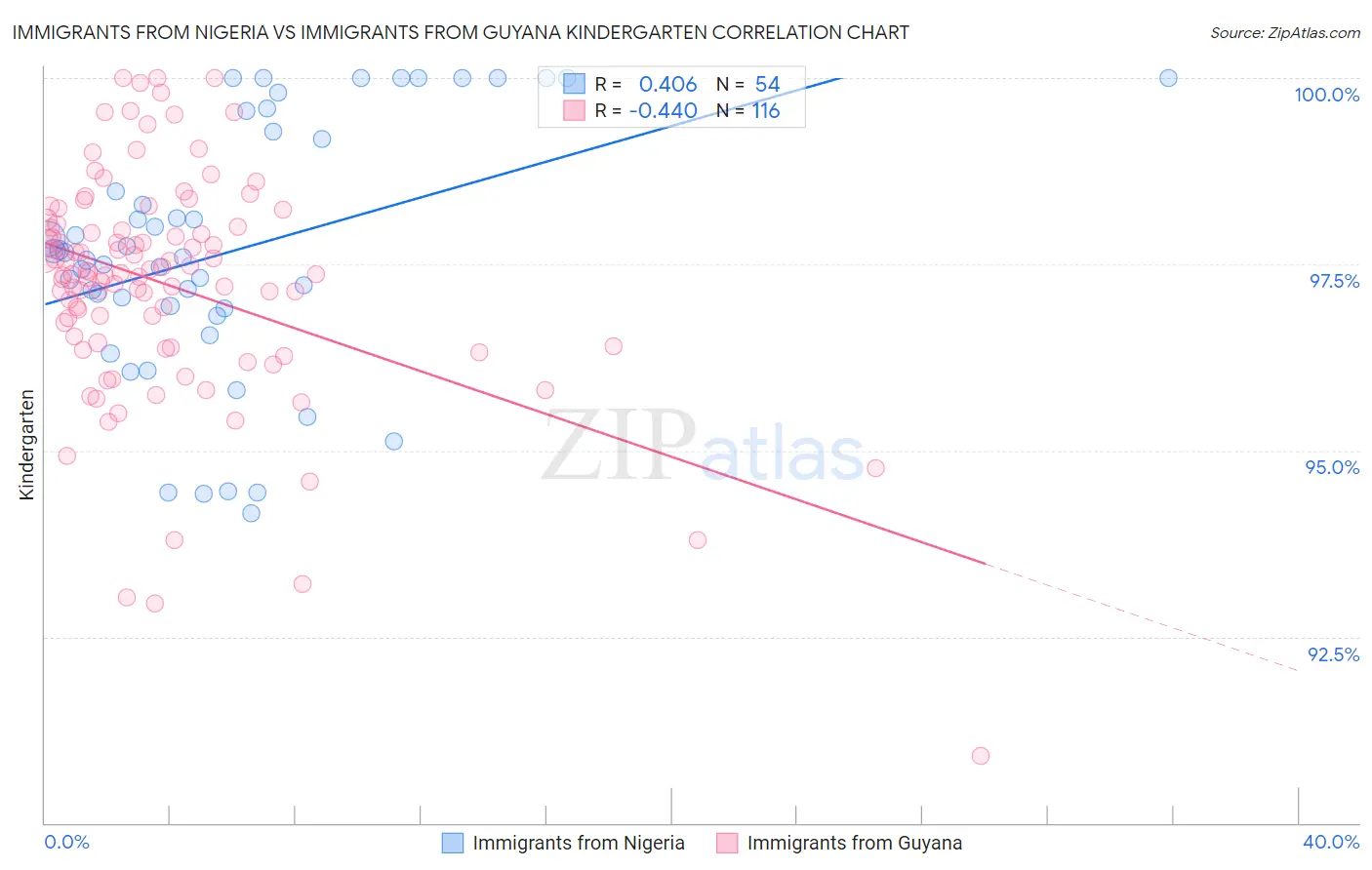 Immigrants from Nigeria vs Immigrants from Guyana Kindergarten