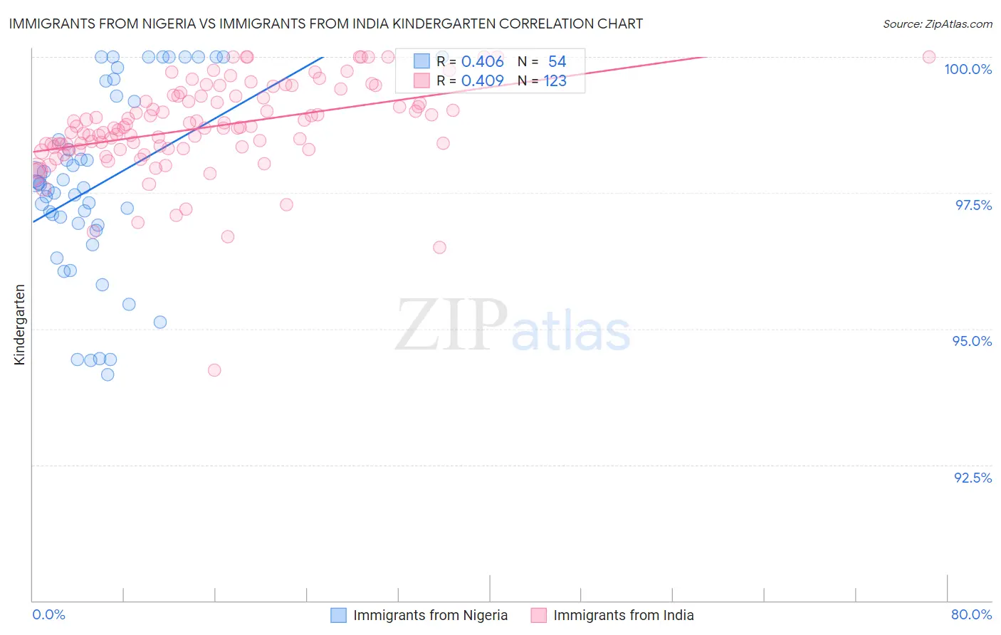 Immigrants from Nigeria vs Immigrants from India Kindergarten
