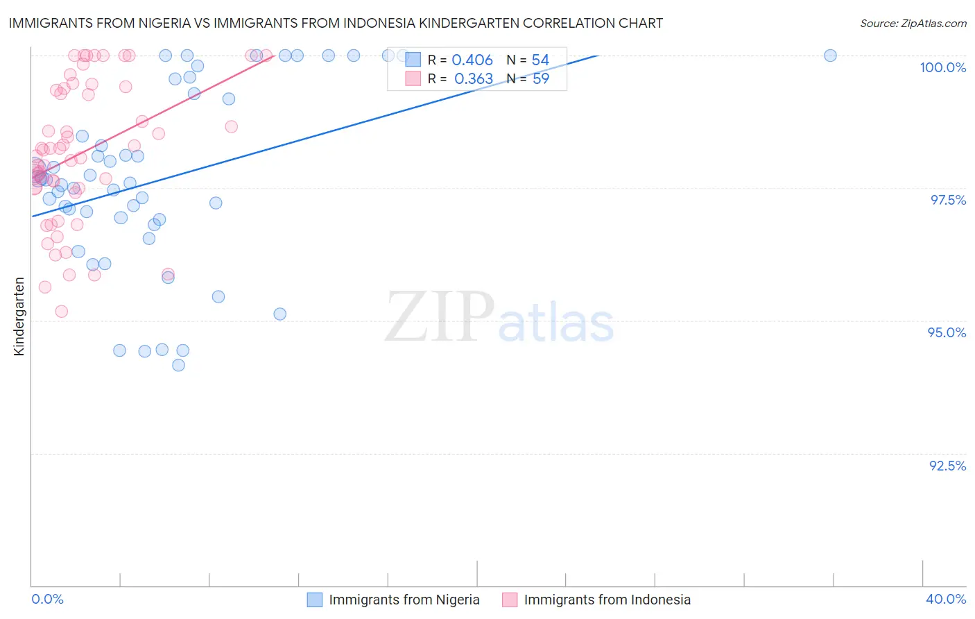 Immigrants from Nigeria vs Immigrants from Indonesia Kindergarten