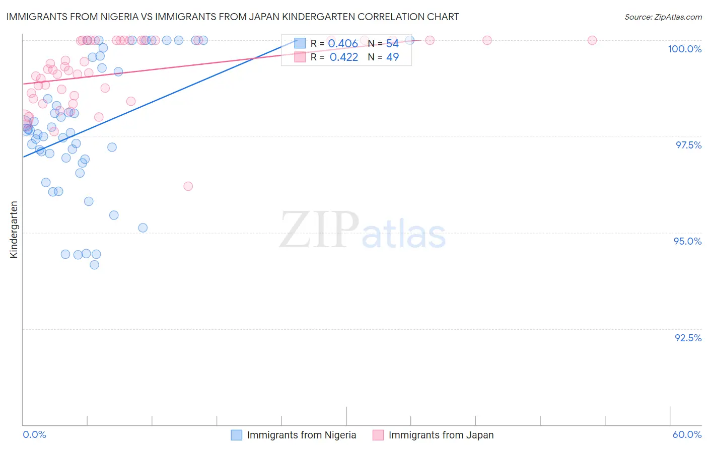 Immigrants from Nigeria vs Immigrants from Japan Kindergarten