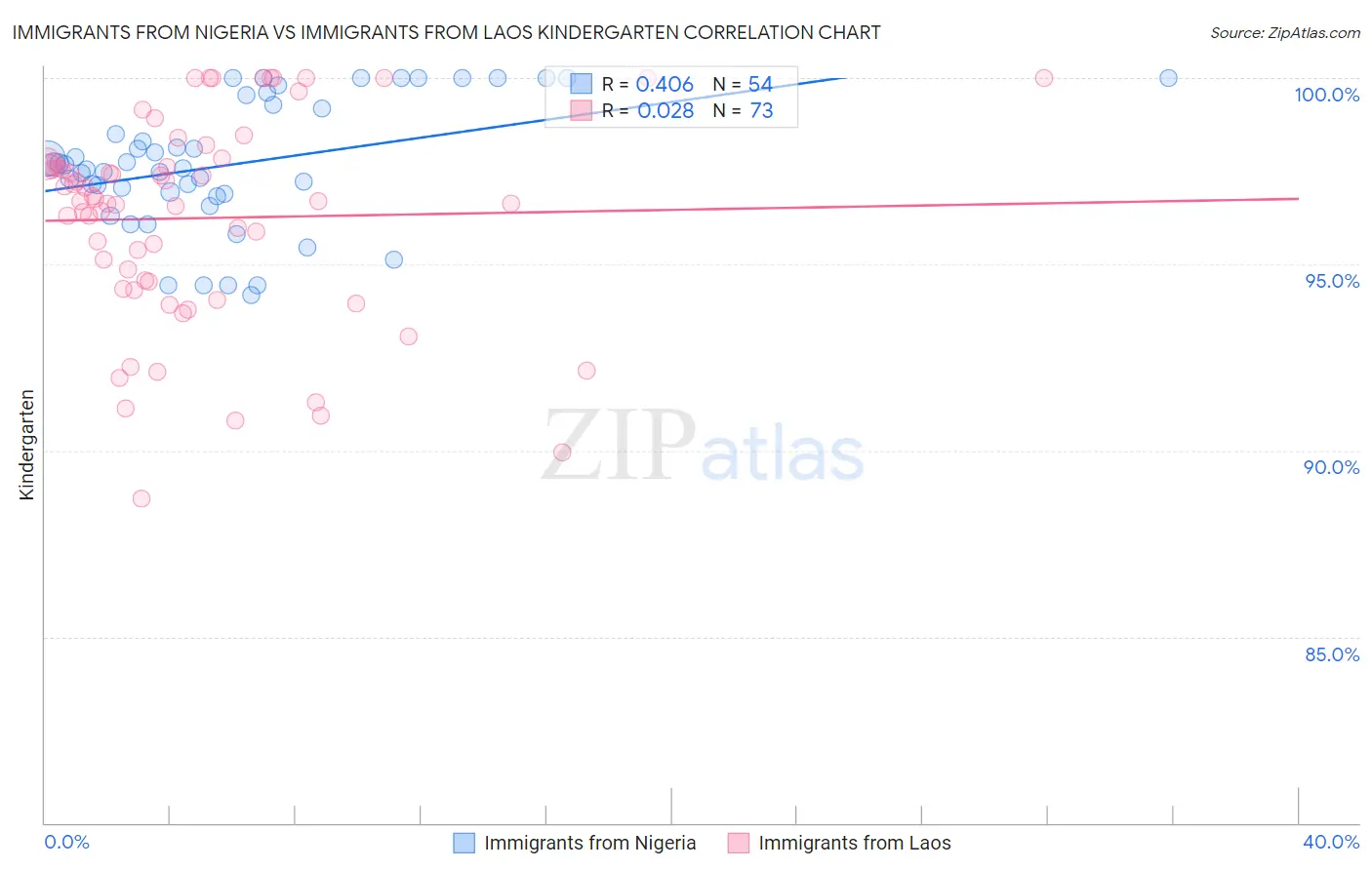 Immigrants from Nigeria vs Immigrants from Laos Kindergarten