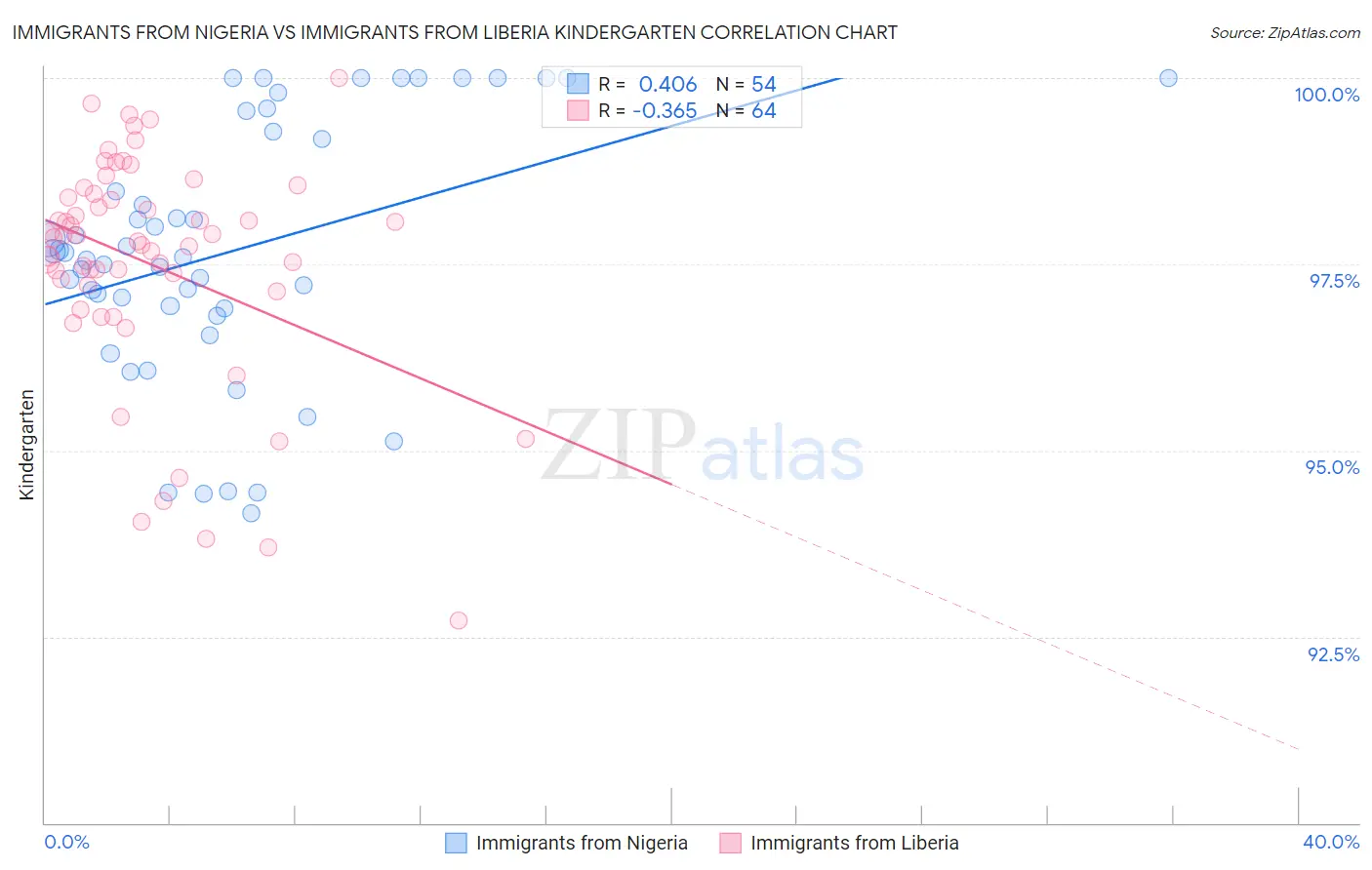 Immigrants from Nigeria vs Immigrants from Liberia Kindergarten