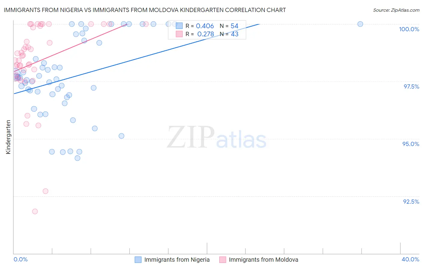 Immigrants from Nigeria vs Immigrants from Moldova Kindergarten