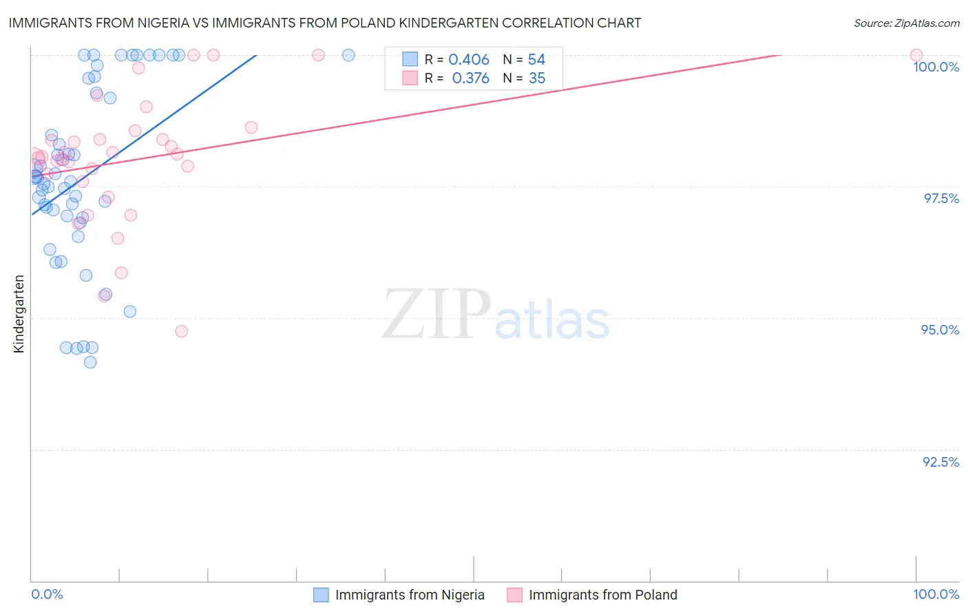 Immigrants from Nigeria vs Immigrants from Poland Kindergarten