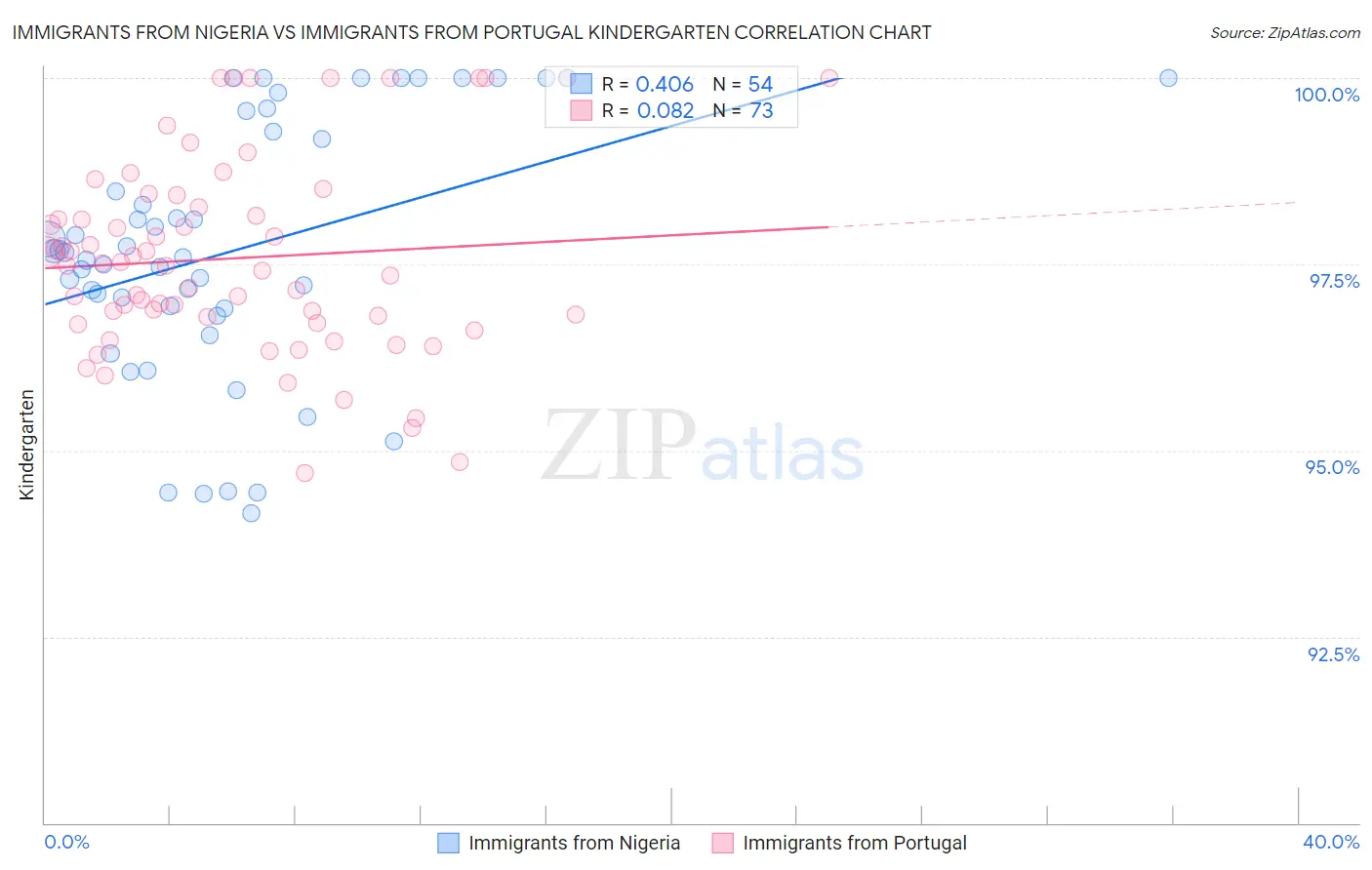 Immigrants from Nigeria vs Immigrants from Portugal Kindergarten
