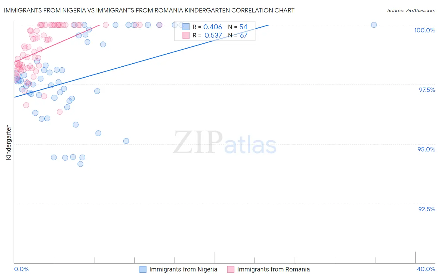 Immigrants from Nigeria vs Immigrants from Romania Kindergarten