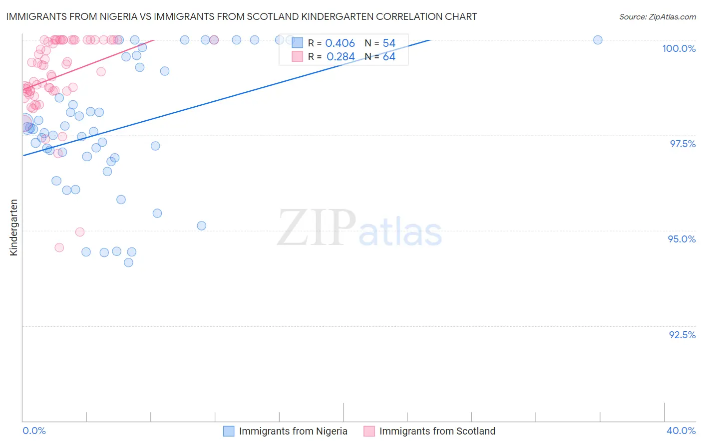Immigrants from Nigeria vs Immigrants from Scotland Kindergarten