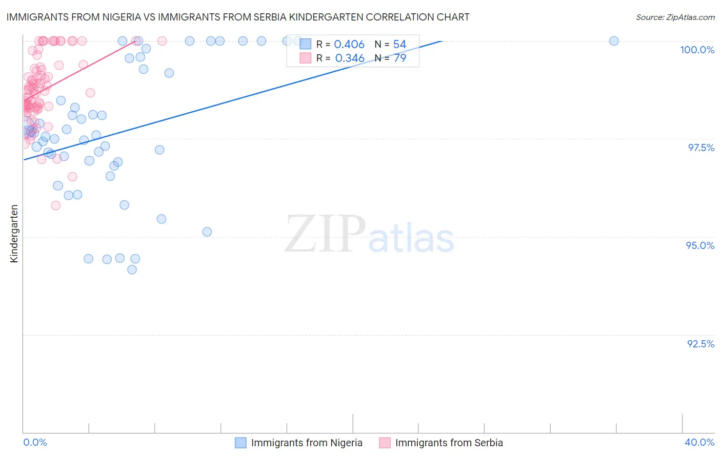 Immigrants from Nigeria vs Immigrants from Serbia Kindergarten