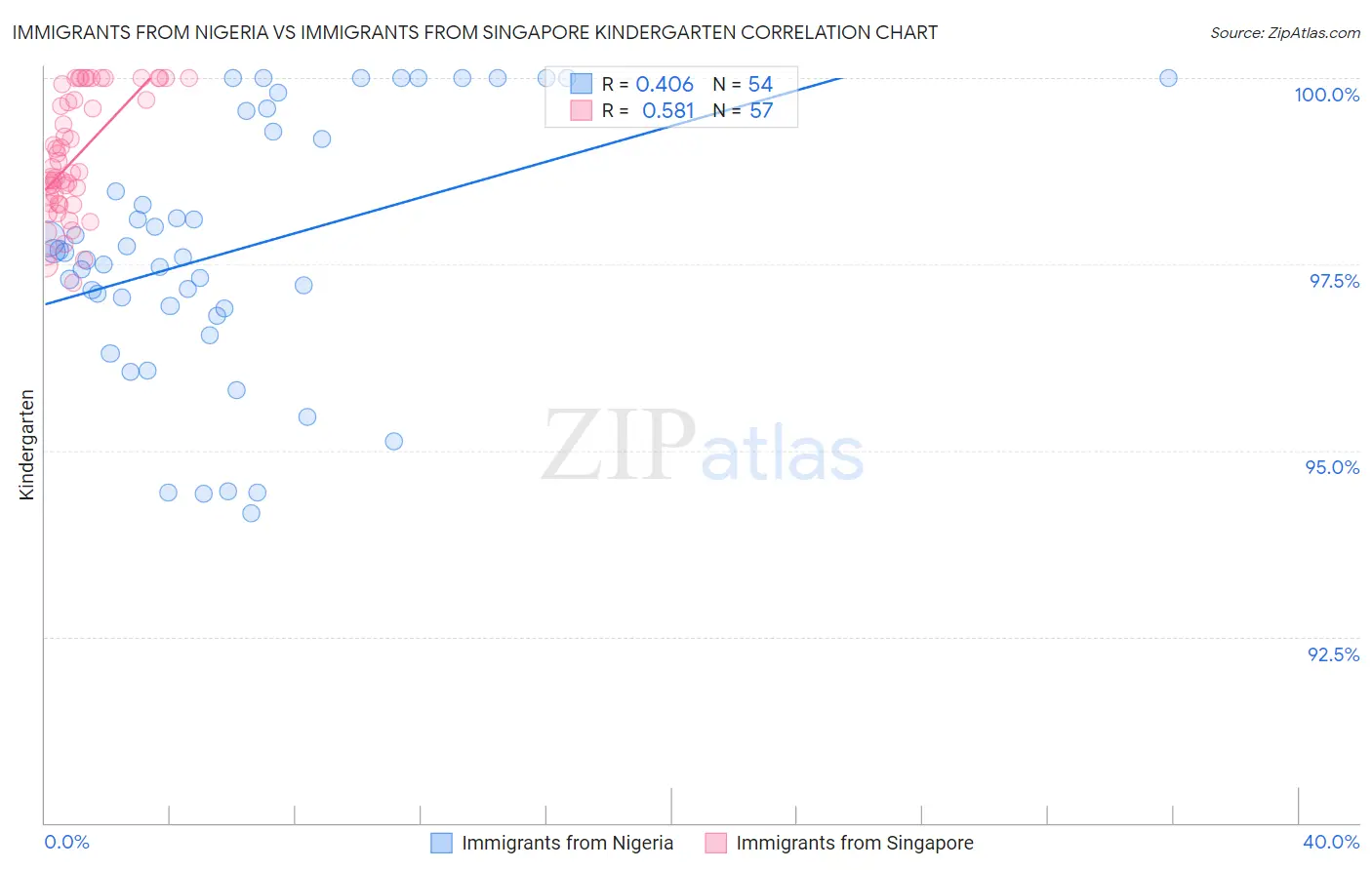 Immigrants from Nigeria vs Immigrants from Singapore Kindergarten