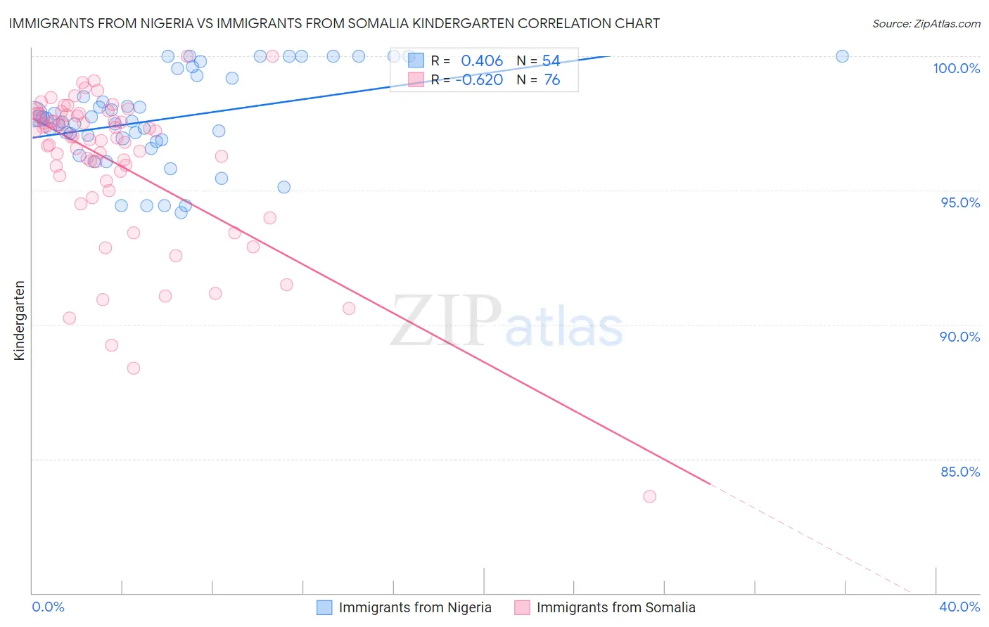 Immigrants from Nigeria vs Immigrants from Somalia Kindergarten