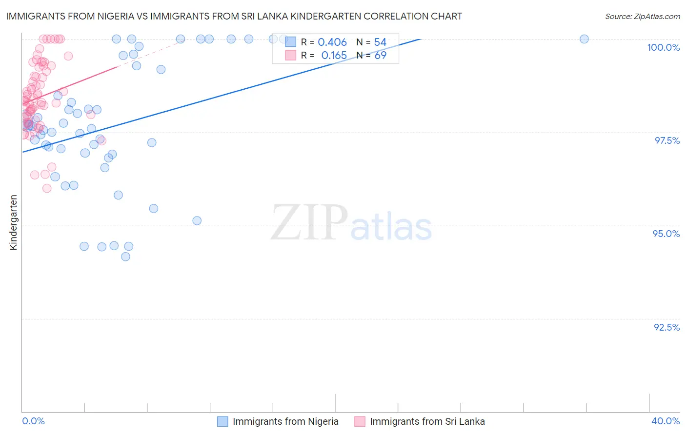 Immigrants from Nigeria vs Immigrants from Sri Lanka Kindergarten