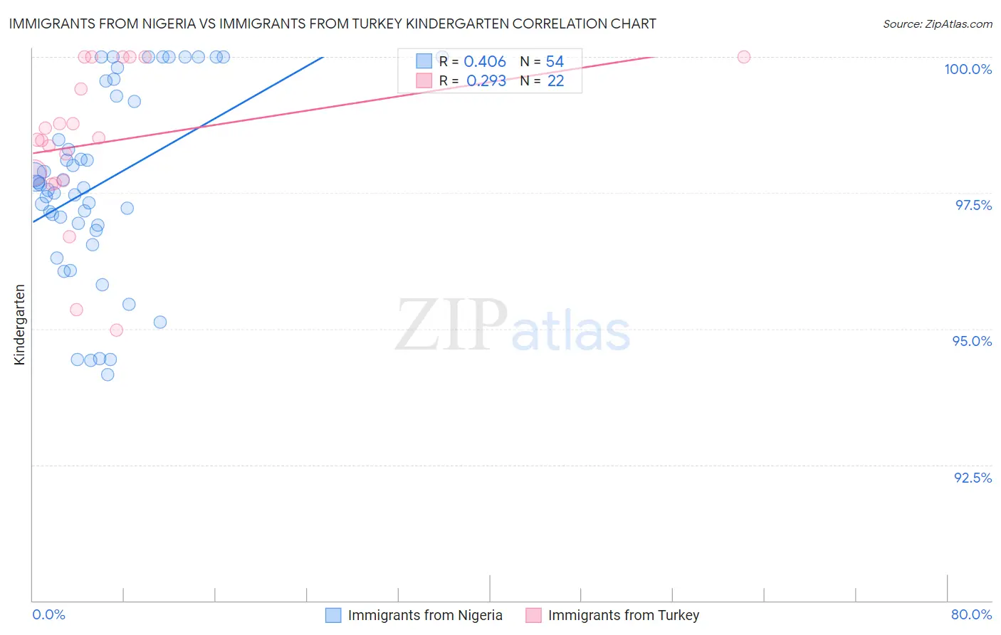 Immigrants from Nigeria vs Immigrants from Turkey Kindergarten
