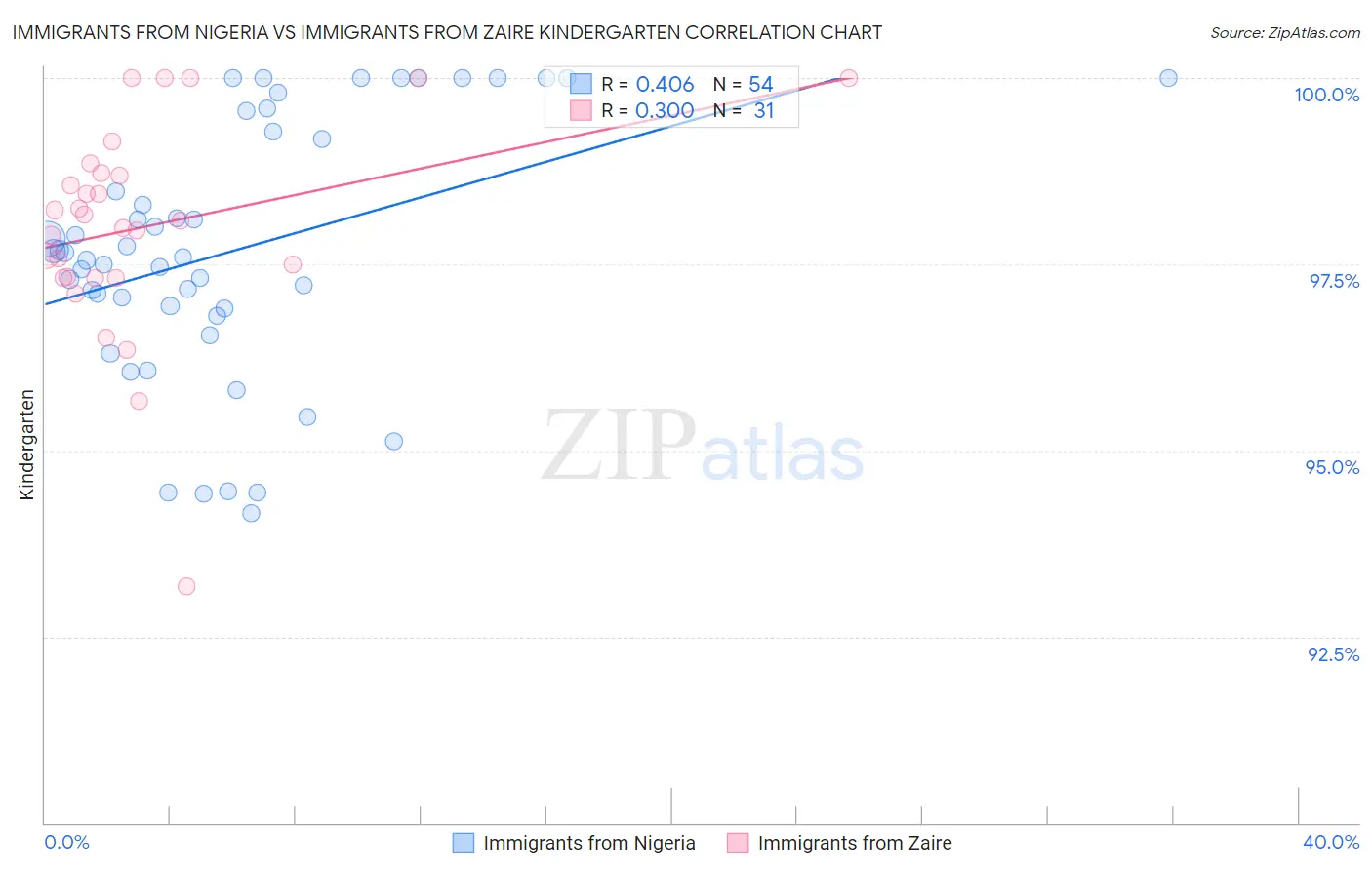 Immigrants from Nigeria vs Immigrants from Zaire Kindergarten