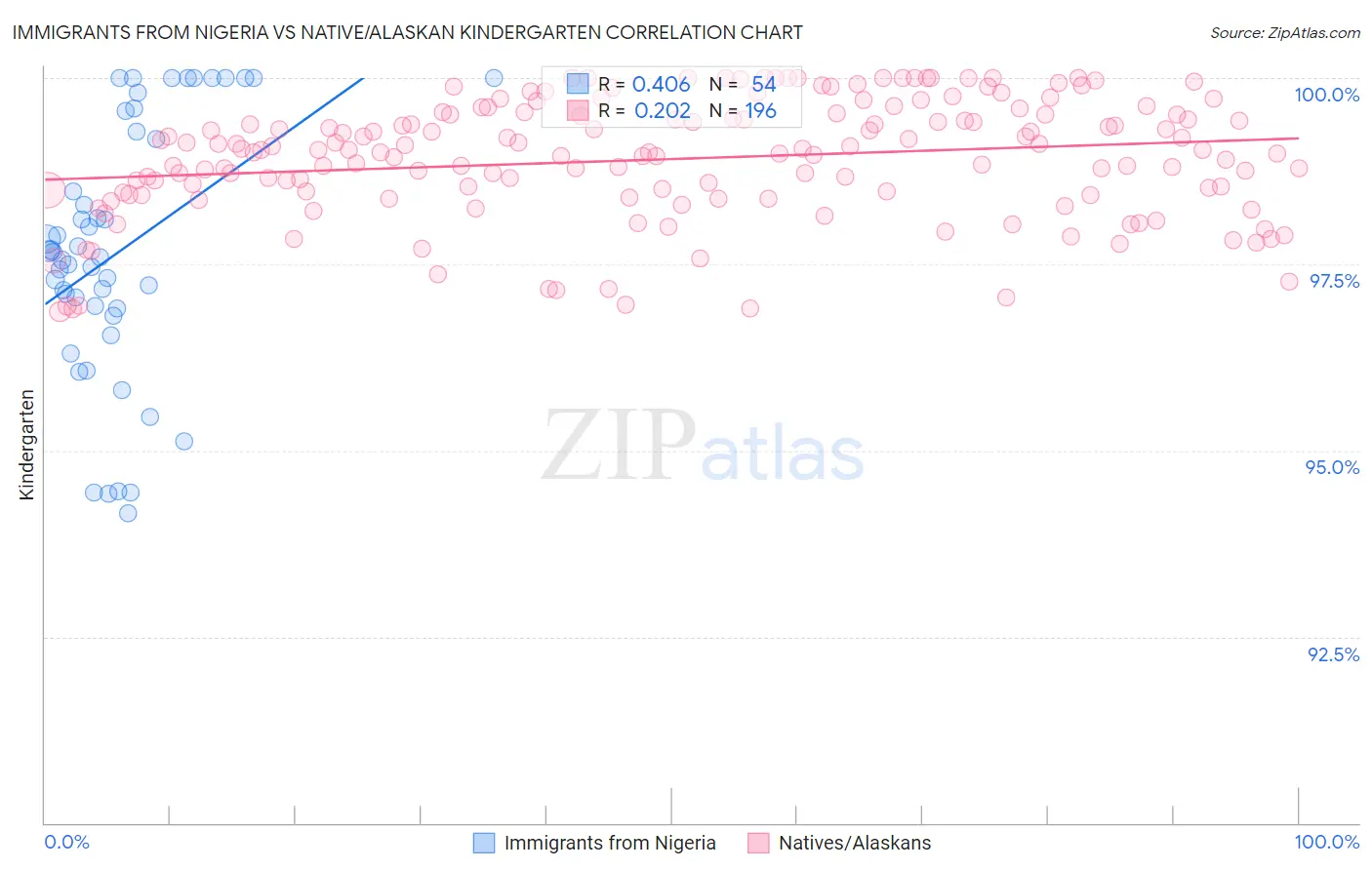 Immigrants from Nigeria vs Native/Alaskan Kindergarten