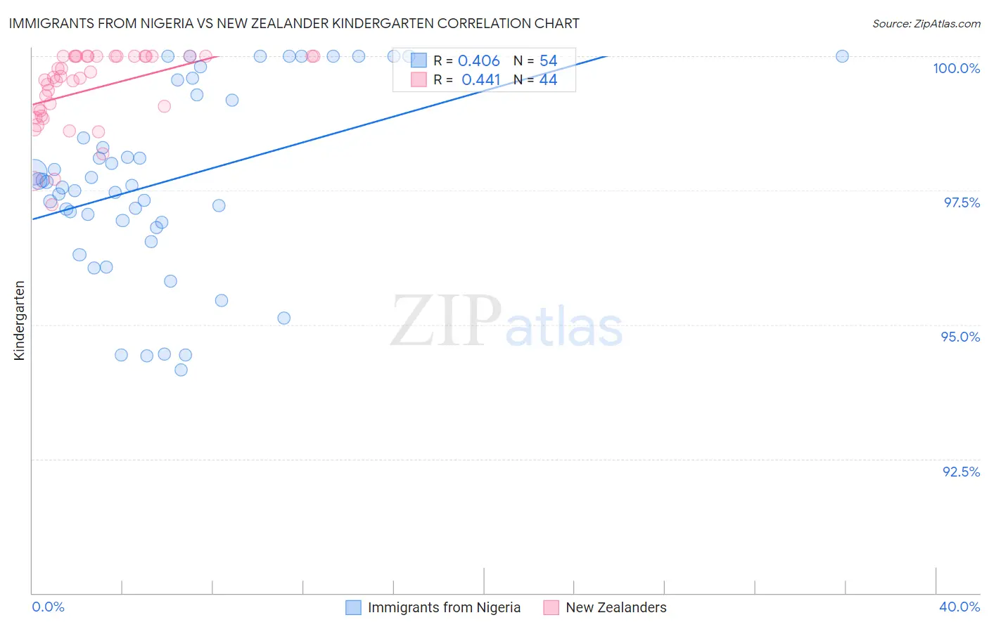 Immigrants from Nigeria vs New Zealander Kindergarten