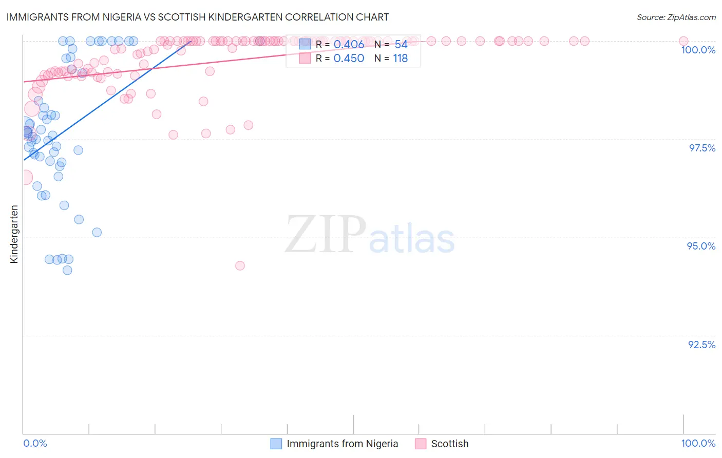 Immigrants from Nigeria vs Scottish Kindergarten