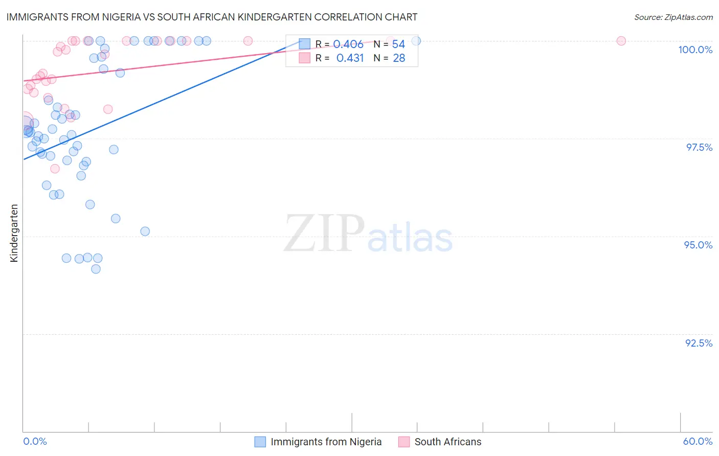 Immigrants from Nigeria vs South African Kindergarten