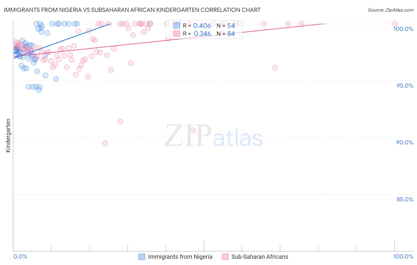 Immigrants from Nigeria vs Subsaharan African Kindergarten