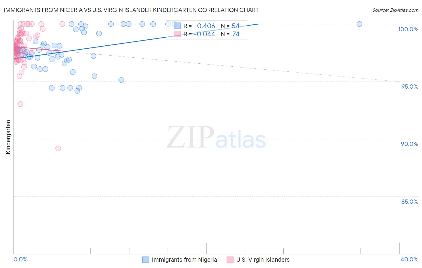 Immigrants from Nigeria vs U.S. Virgin Islander Kindergarten