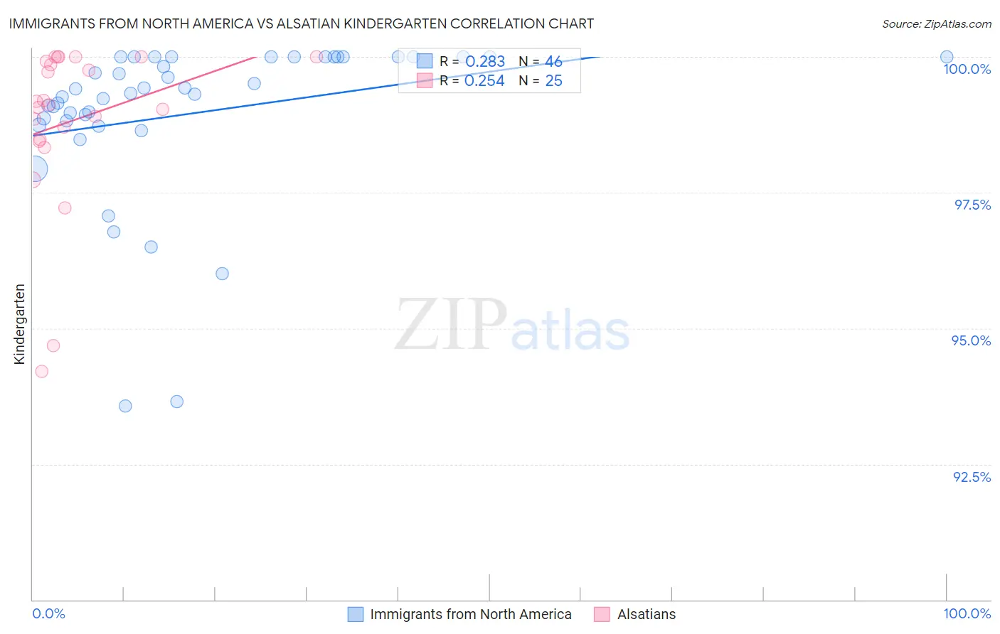 Immigrants from North America vs Alsatian Kindergarten
