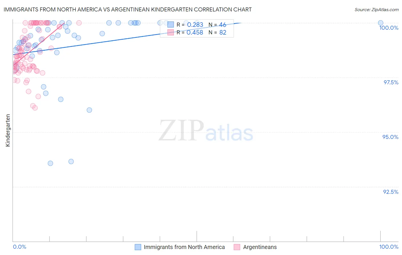 Immigrants from North America vs Argentinean Kindergarten