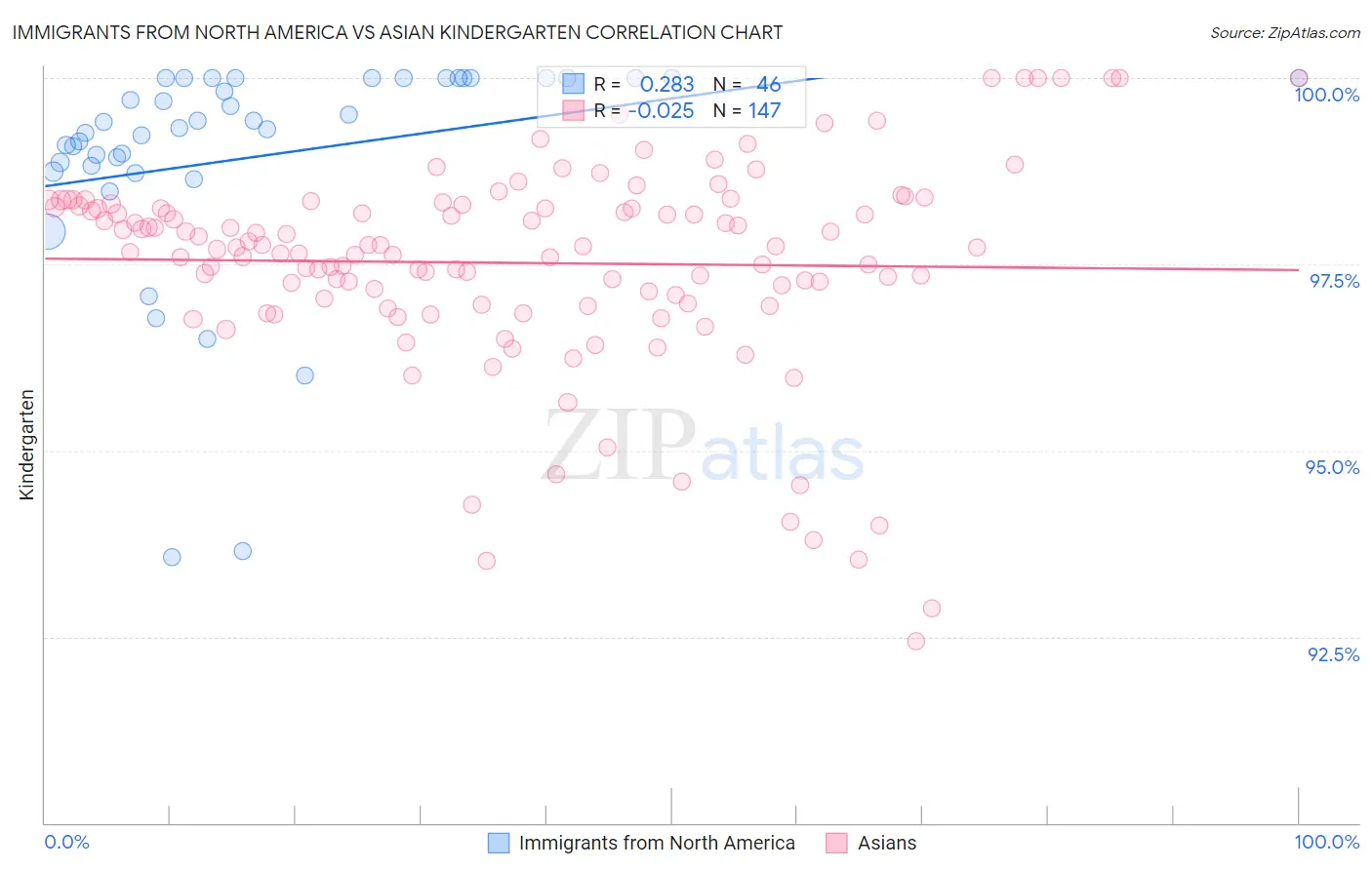 Immigrants from North America vs Asian Kindergarten