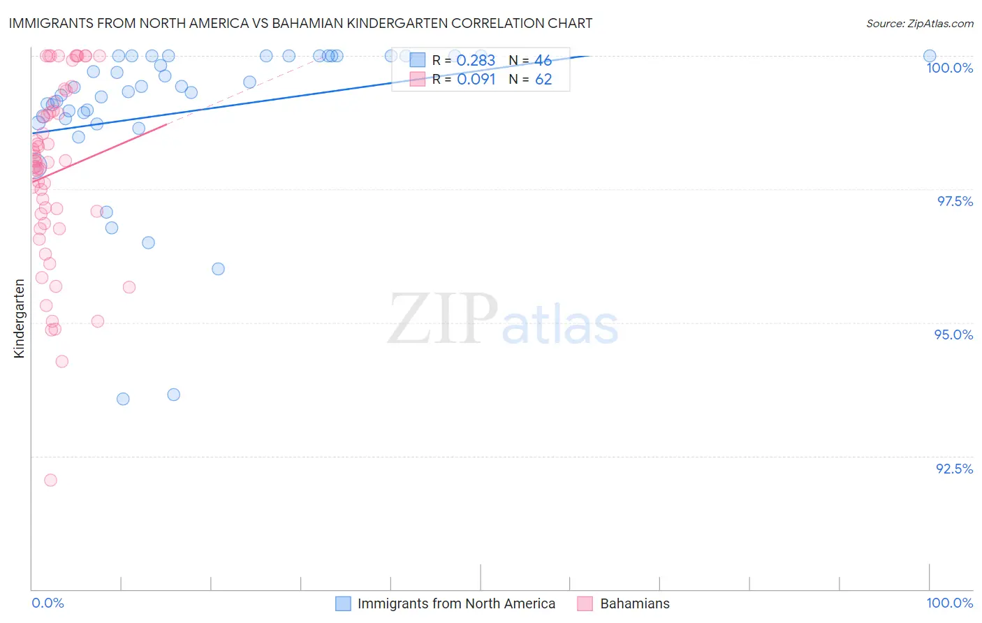 Immigrants from North America vs Bahamian Kindergarten