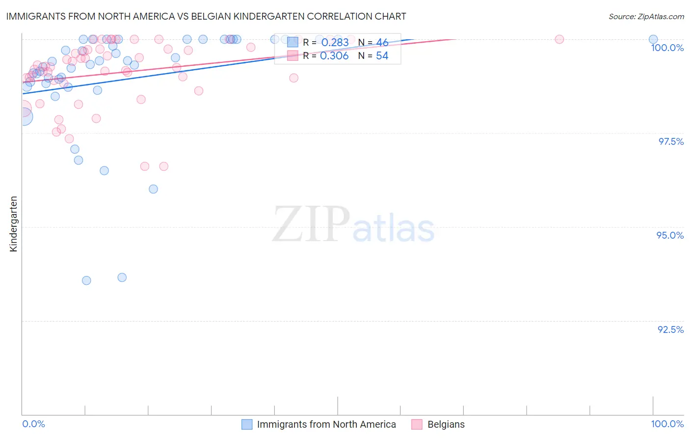 Immigrants from North America vs Belgian Kindergarten