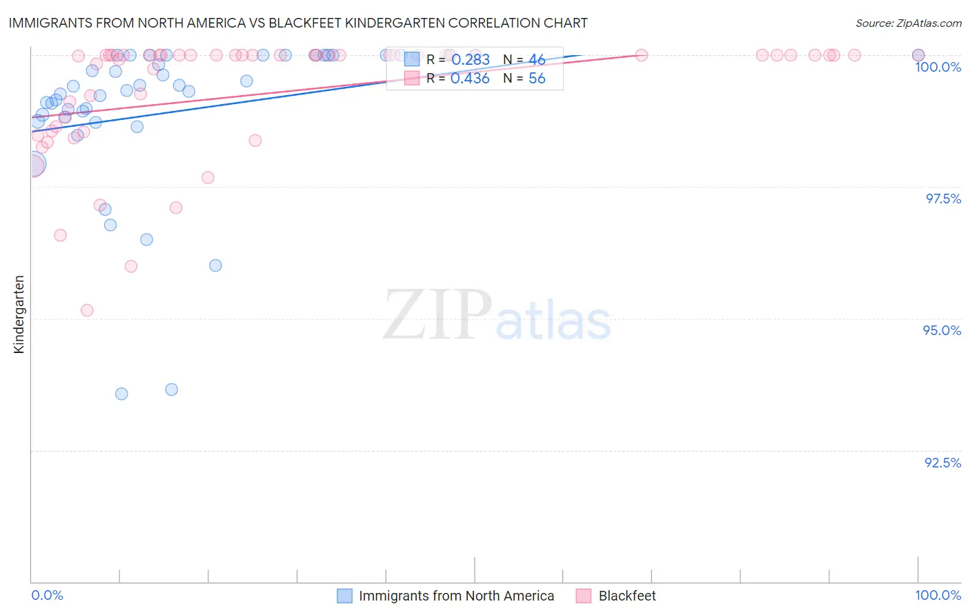 Immigrants from North America vs Blackfeet Kindergarten