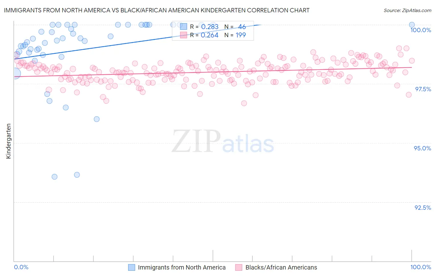Immigrants from North America vs Black/African American Kindergarten