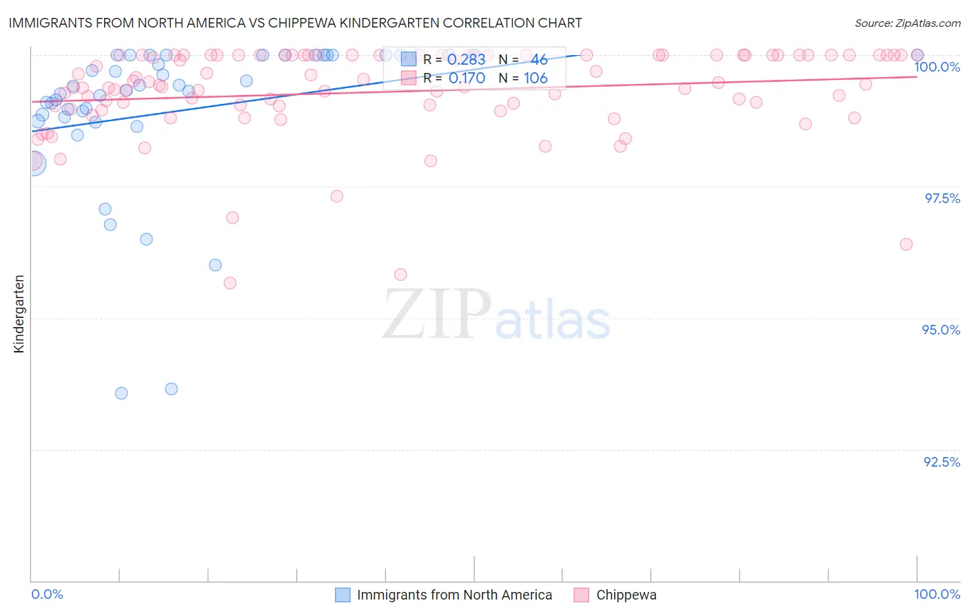 Immigrants from North America vs Chippewa Kindergarten