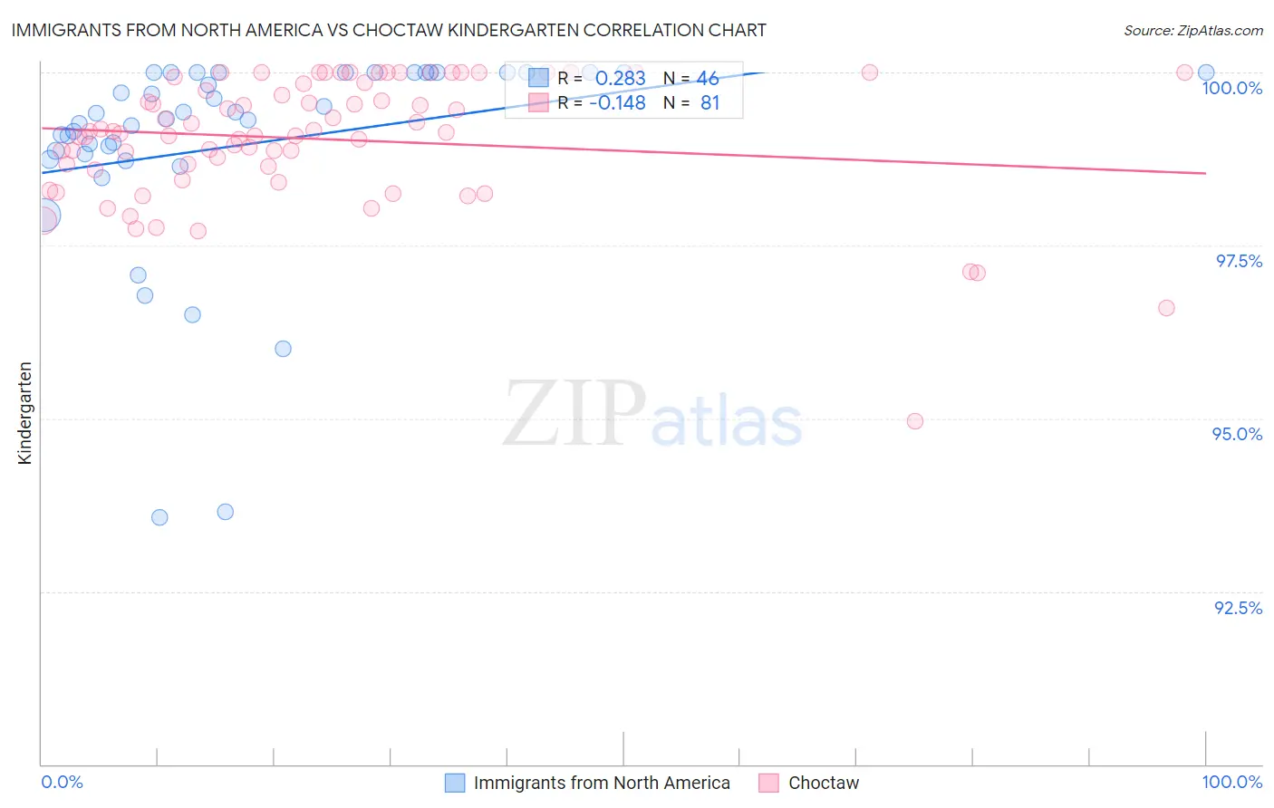 Immigrants from North America vs Choctaw Kindergarten