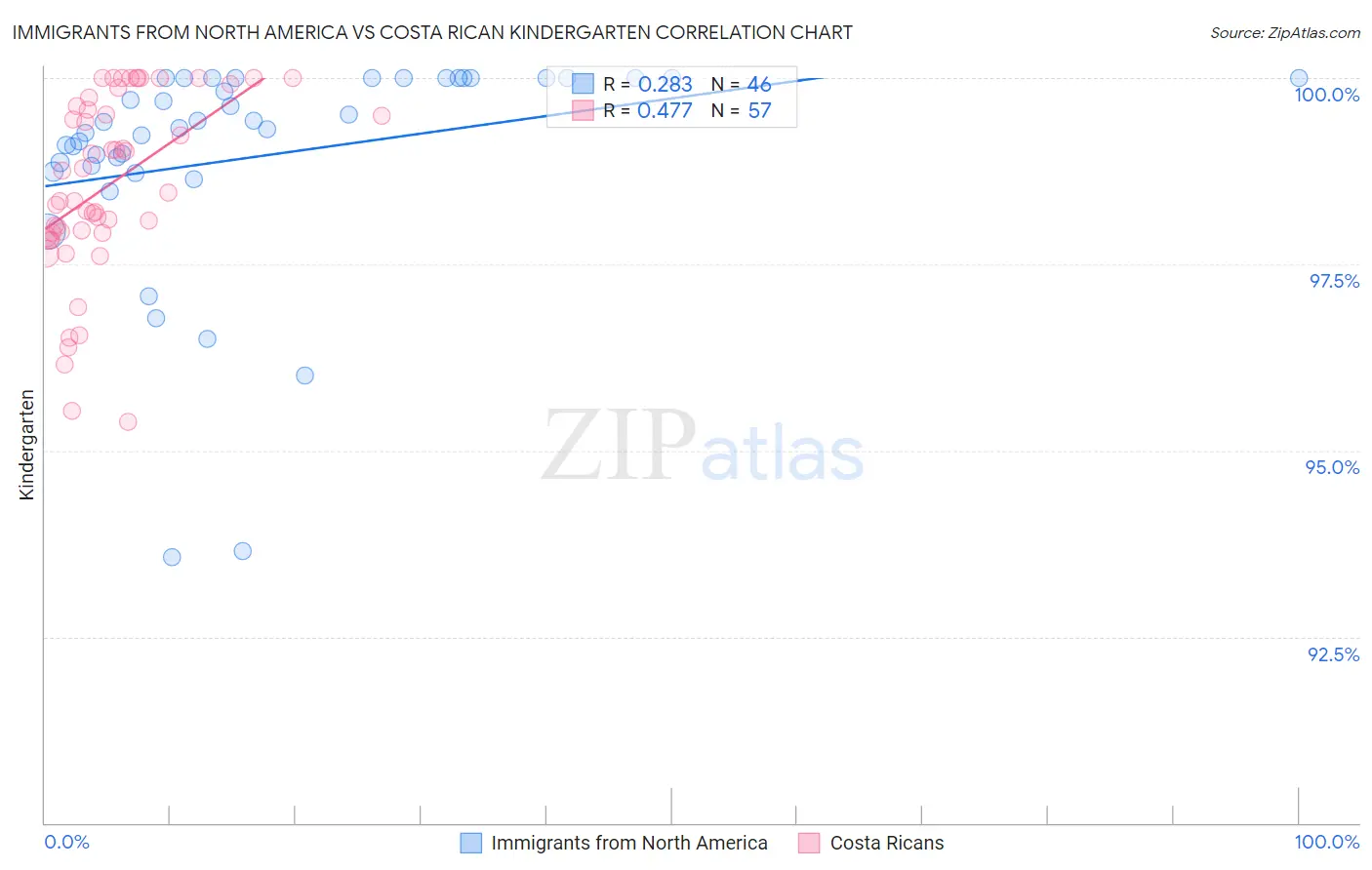 Immigrants from North America vs Costa Rican Kindergarten