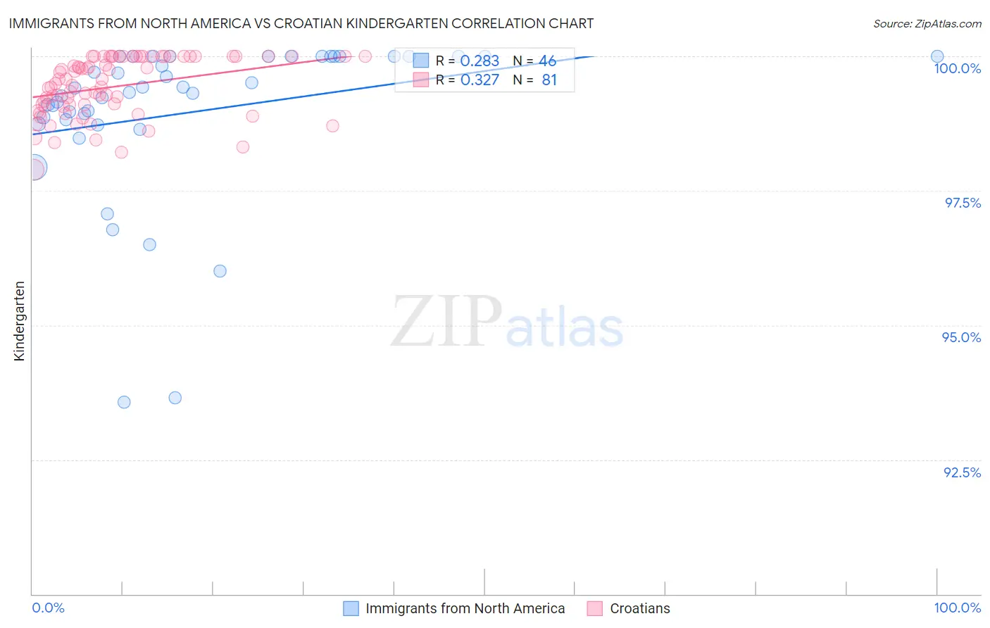 Immigrants from North America vs Croatian Kindergarten