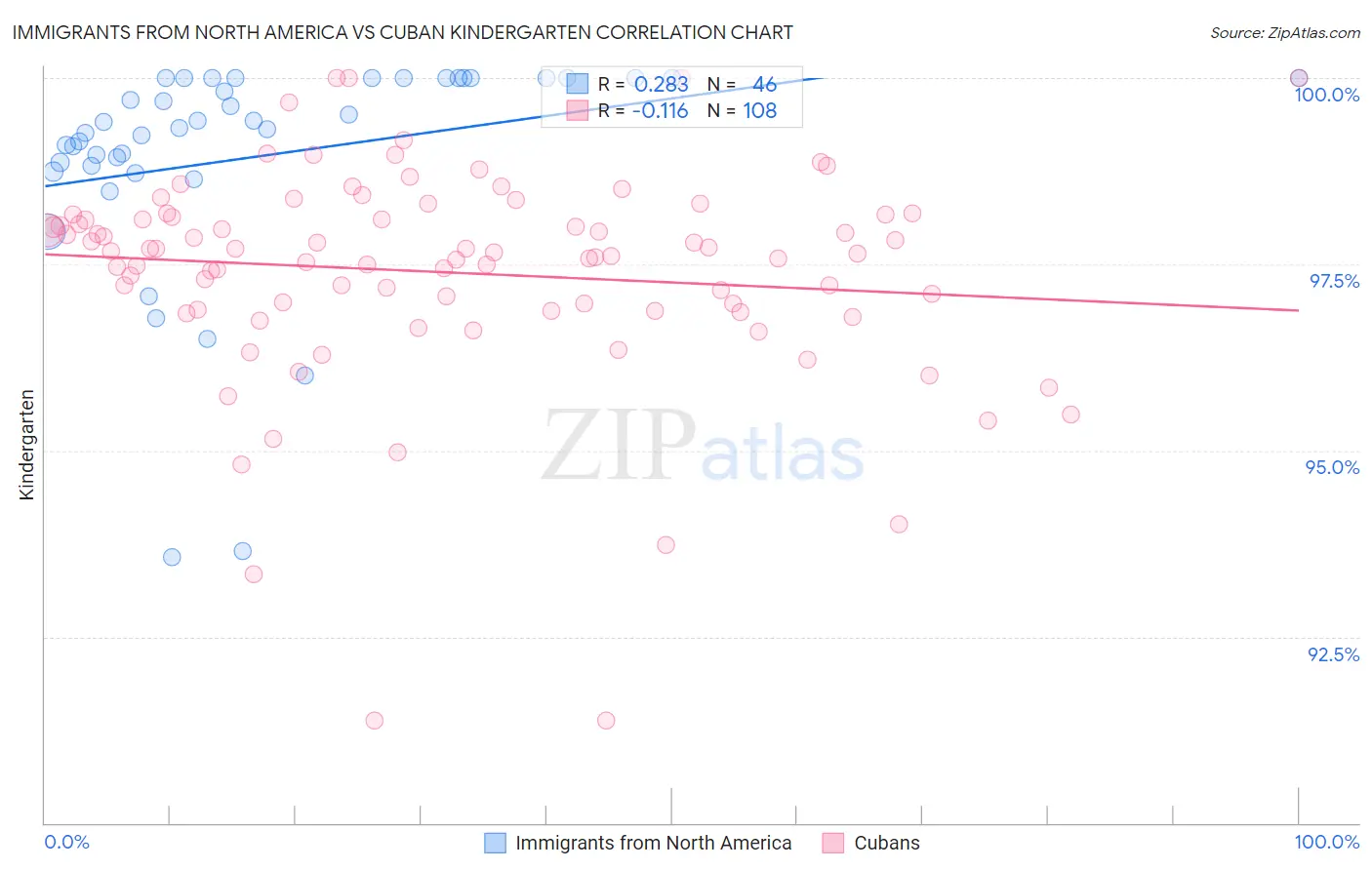 Immigrants from North America vs Cuban Kindergarten