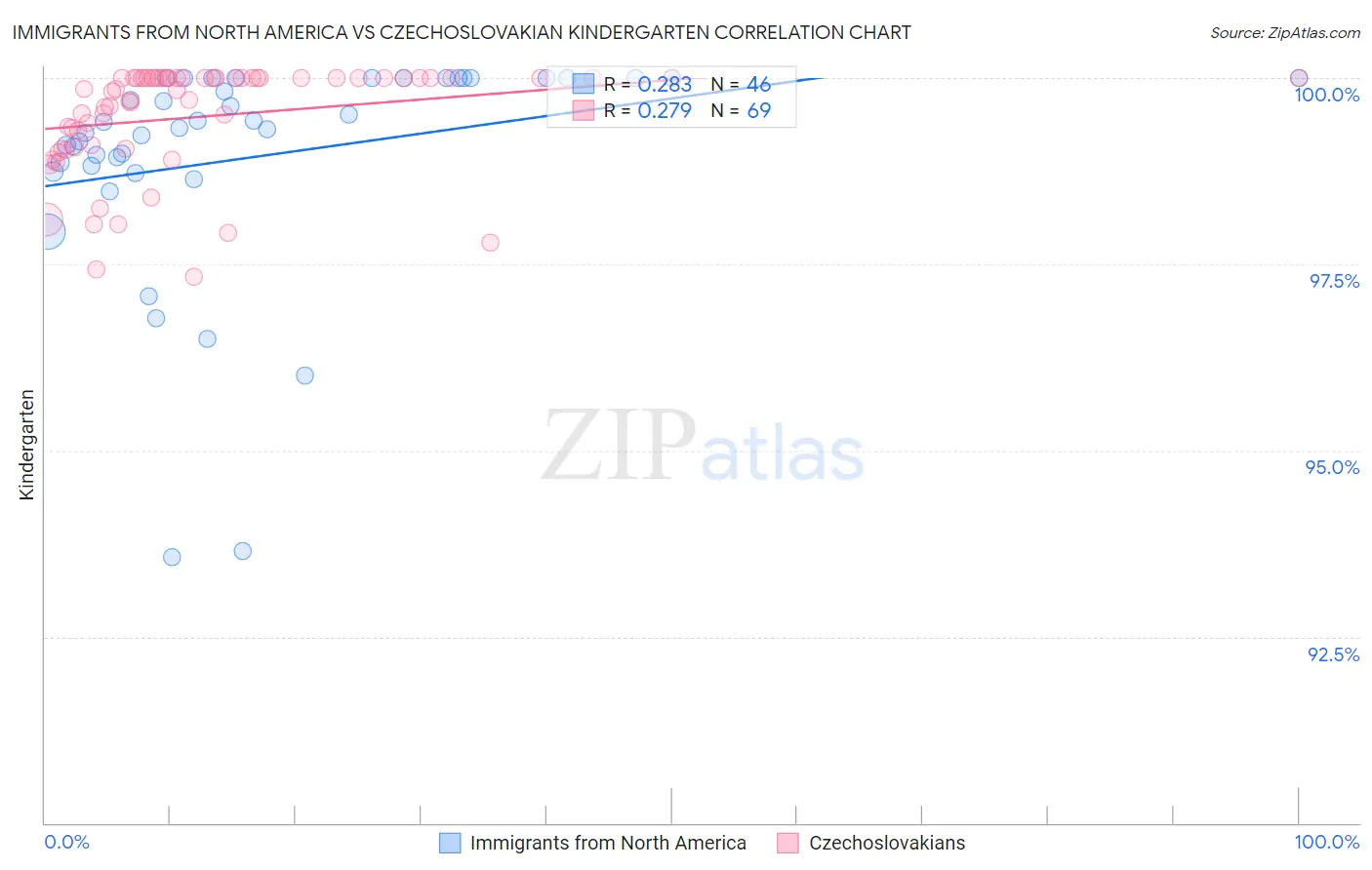 Immigrants from North America vs Czechoslovakian Kindergarten