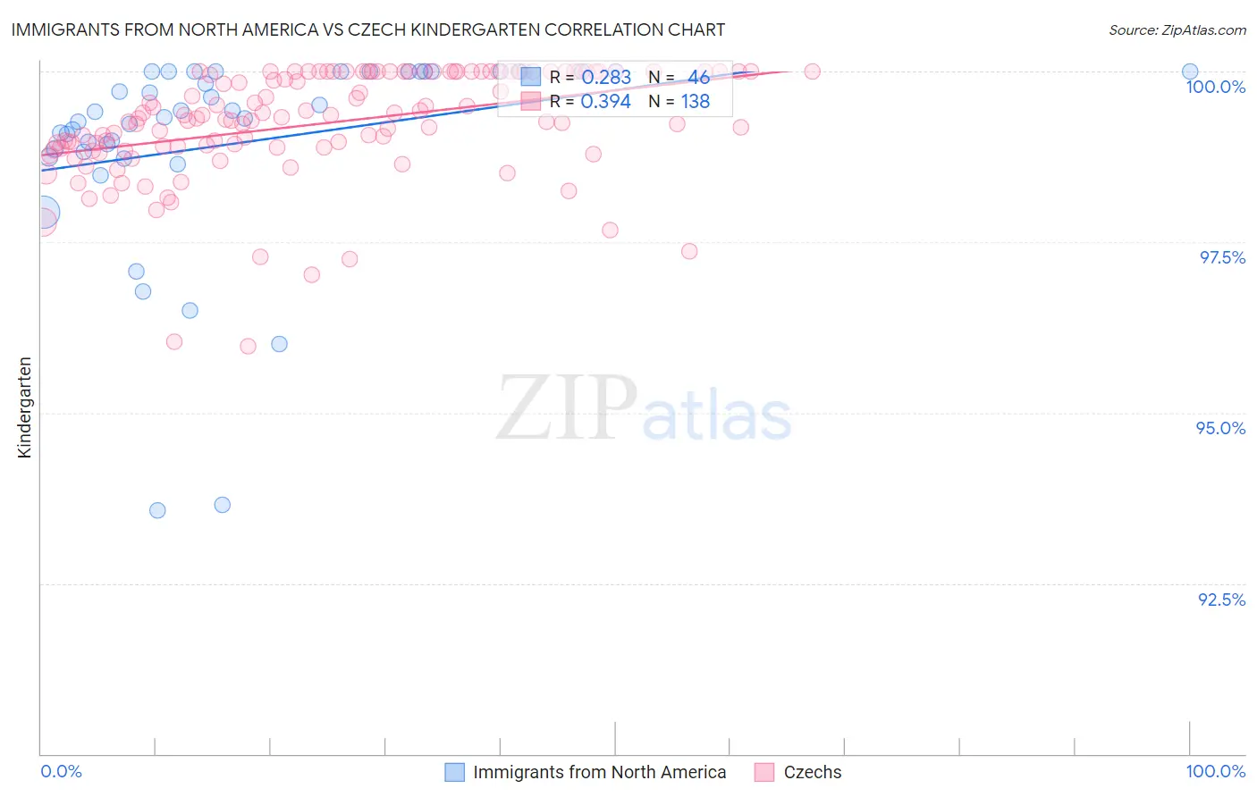 Immigrants from North America vs Czech Kindergarten