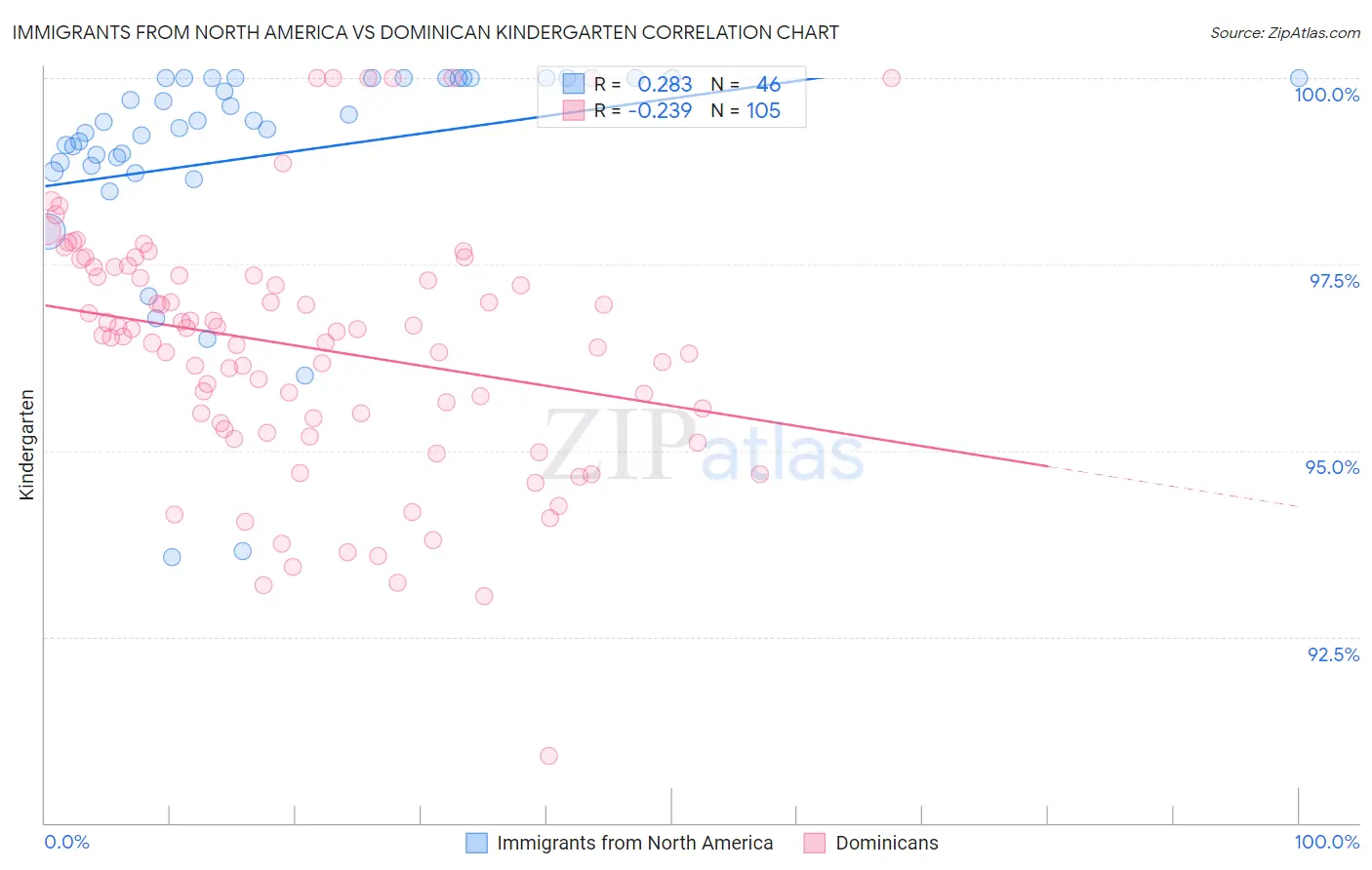 Immigrants from North America vs Dominican Kindergarten