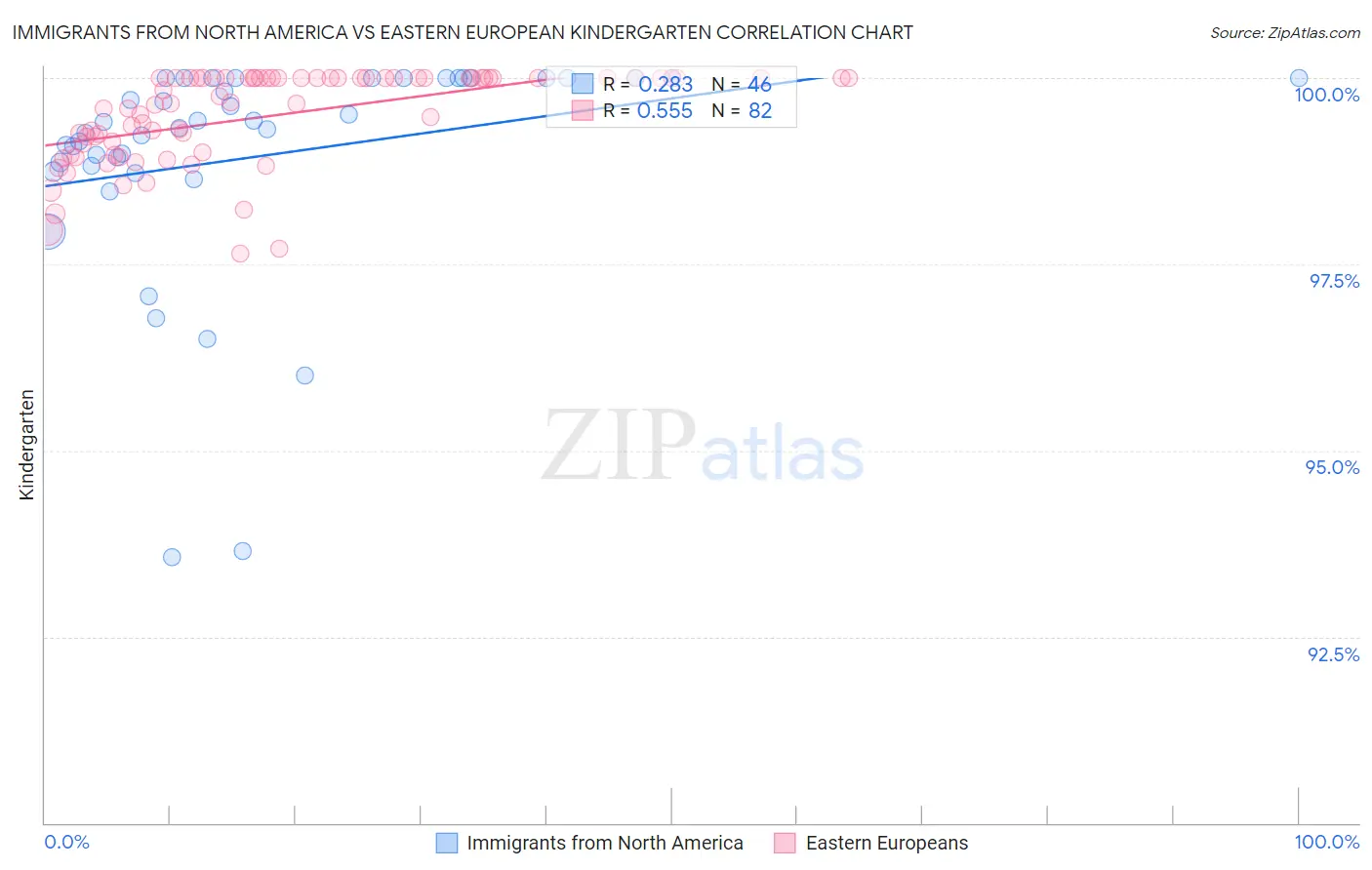 Immigrants from North America vs Eastern European Kindergarten