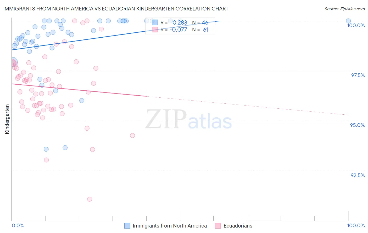 Immigrants from North America vs Ecuadorian Kindergarten