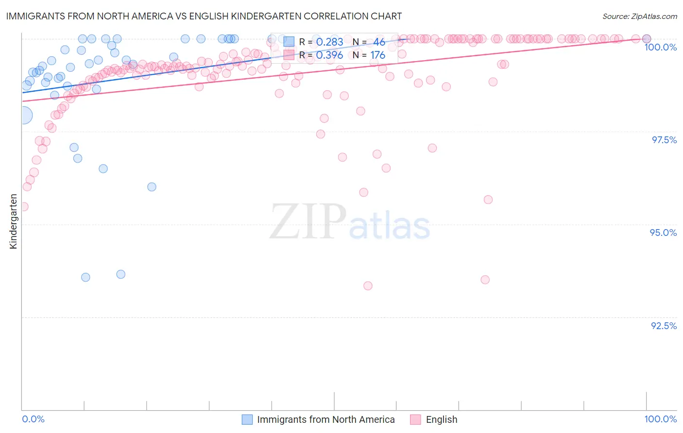 Immigrants from North America vs English Kindergarten