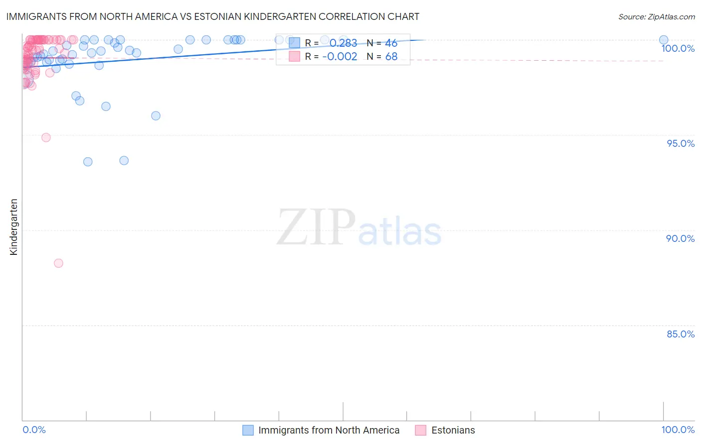 Immigrants from North America vs Estonian Kindergarten