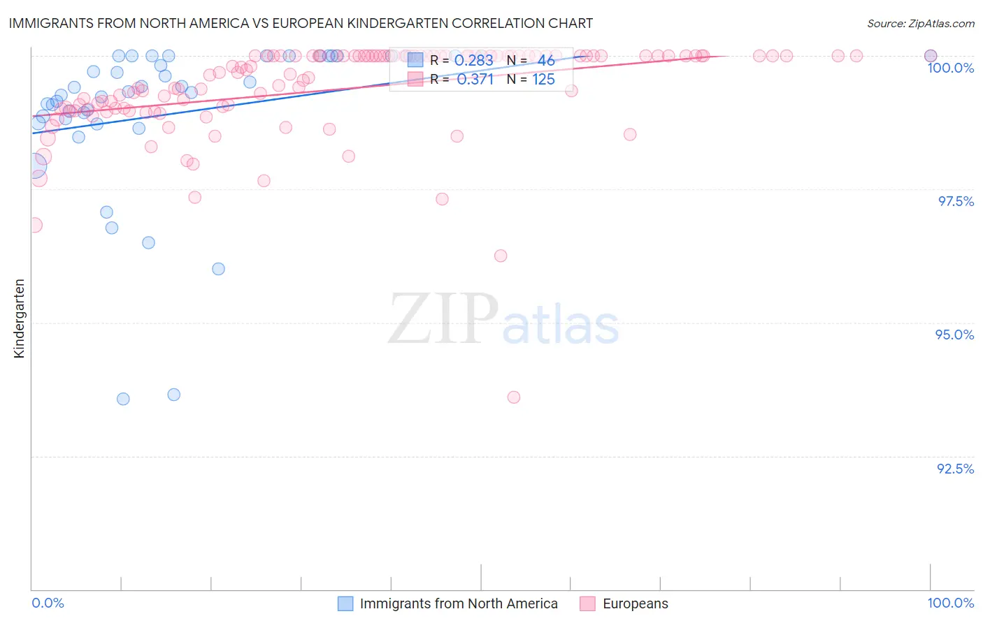 Immigrants from North America vs European Kindergarten
