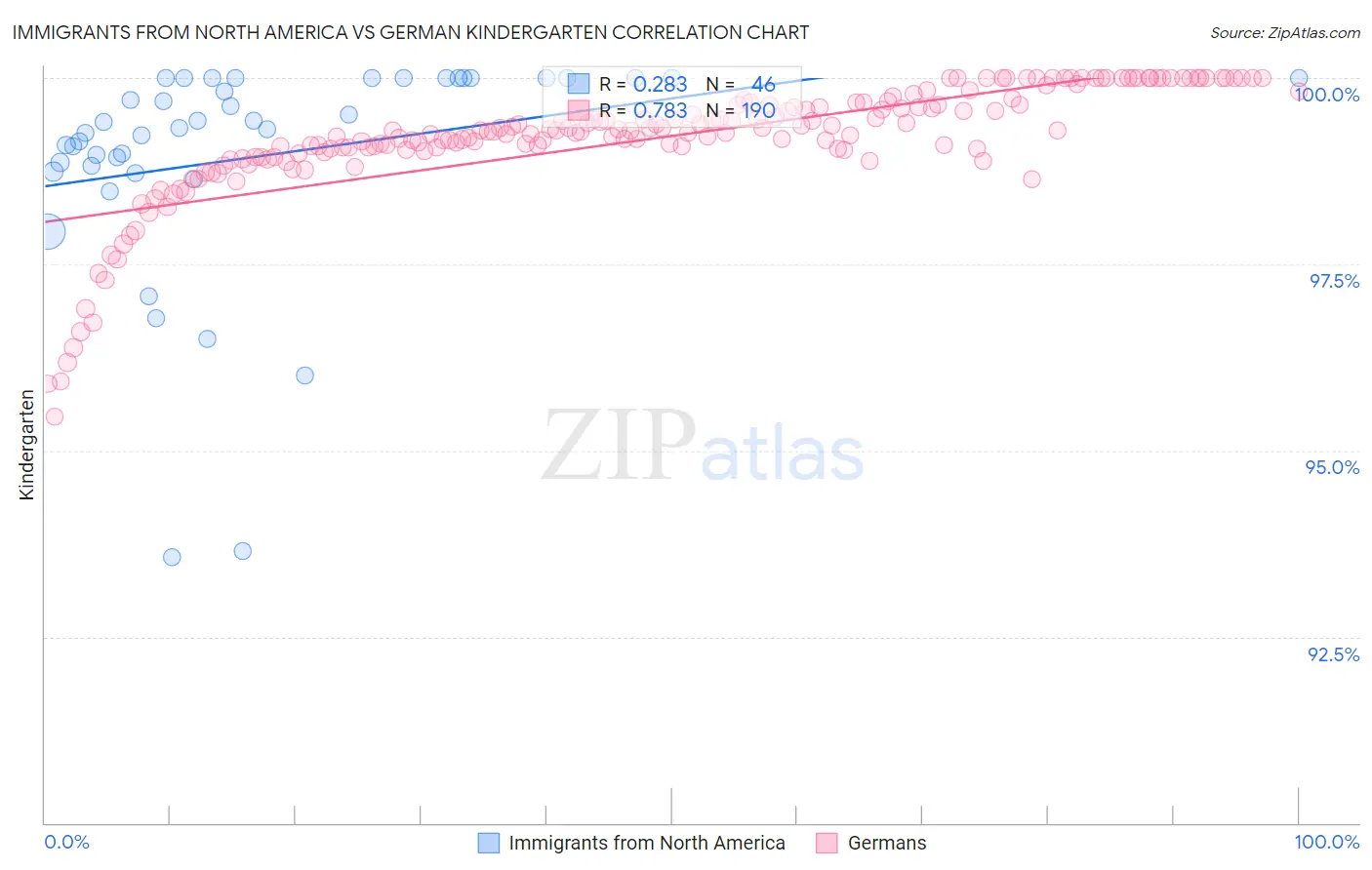 Immigrants from North America vs German Kindergarten