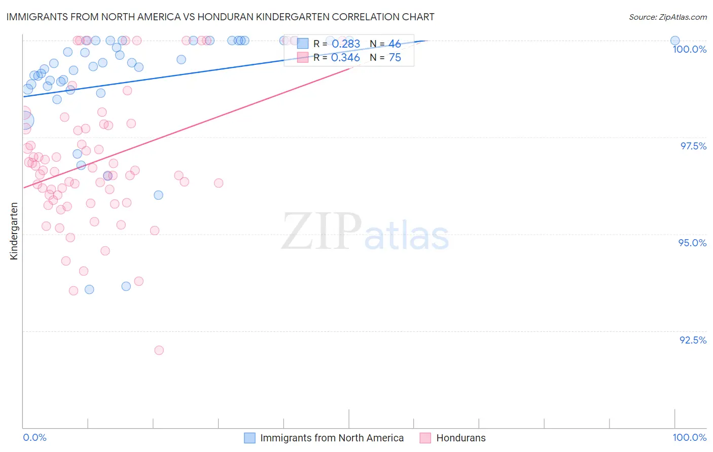 Immigrants from North America vs Honduran Kindergarten
