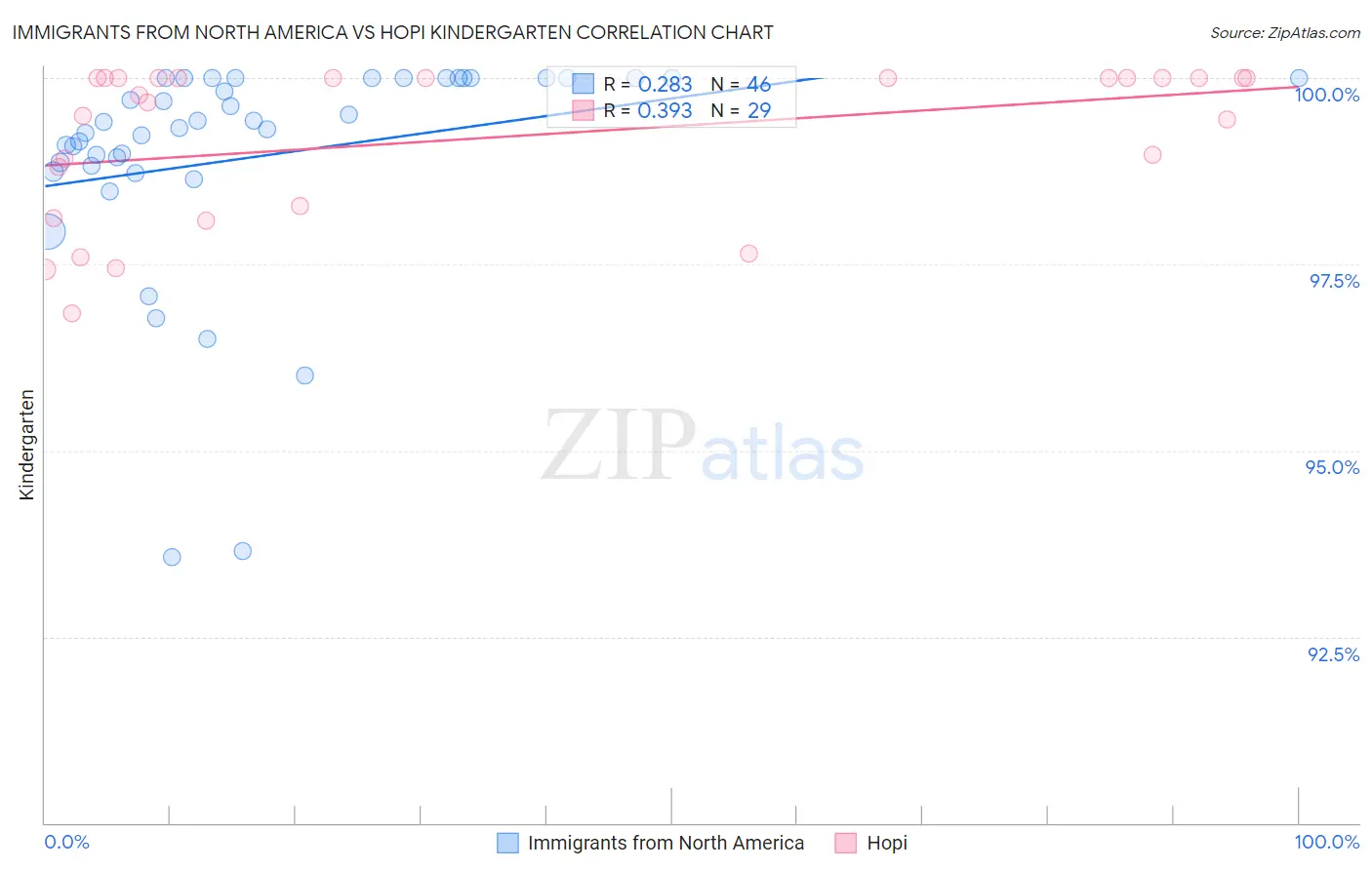 Immigrants from North America vs Hopi Kindergarten