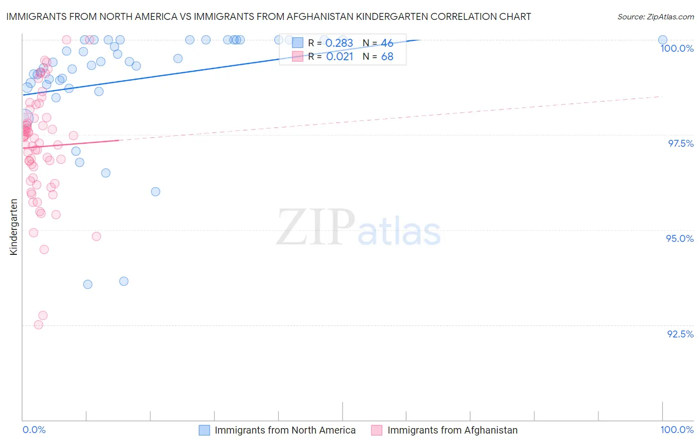 Immigrants from North America vs Immigrants from Afghanistan Kindergarten