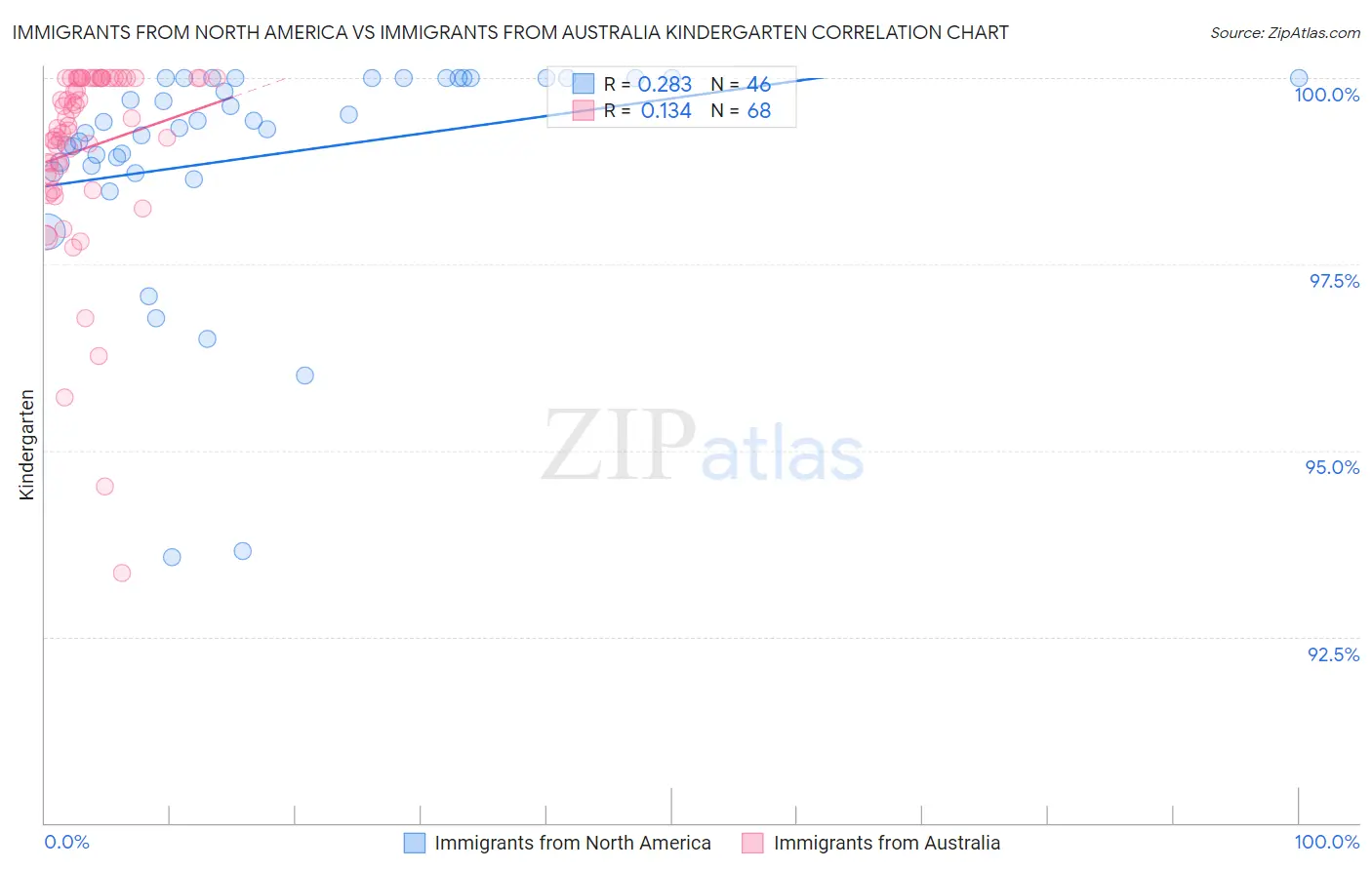Immigrants from North America vs Immigrants from Australia Kindergarten