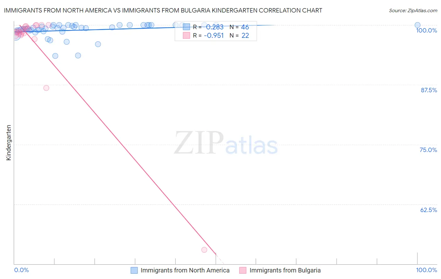 Immigrants from North America vs Immigrants from Bulgaria Kindergarten