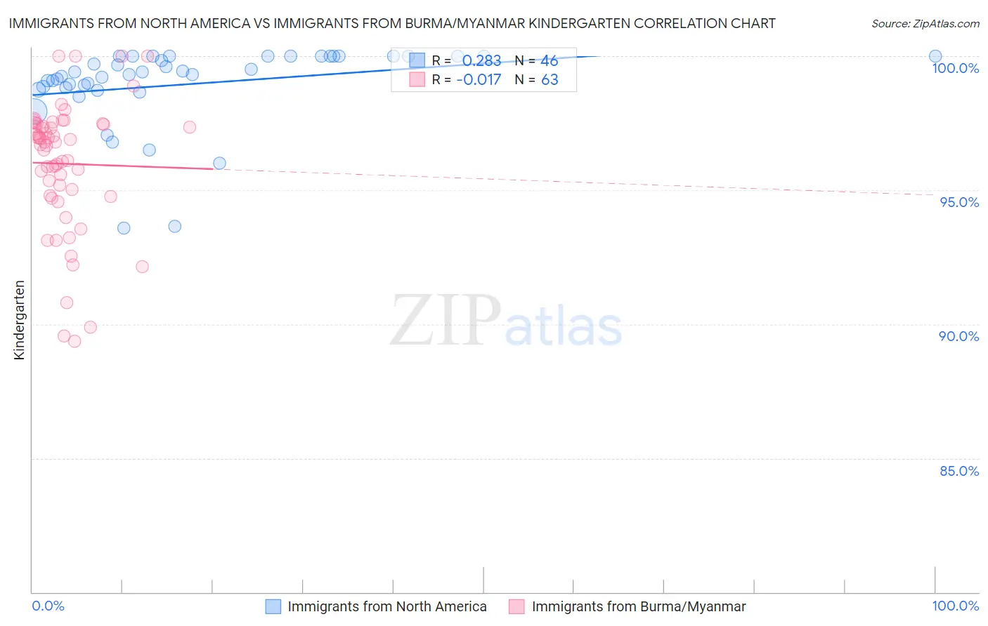 Immigrants from North America vs Immigrants from Burma/Myanmar Kindergarten
